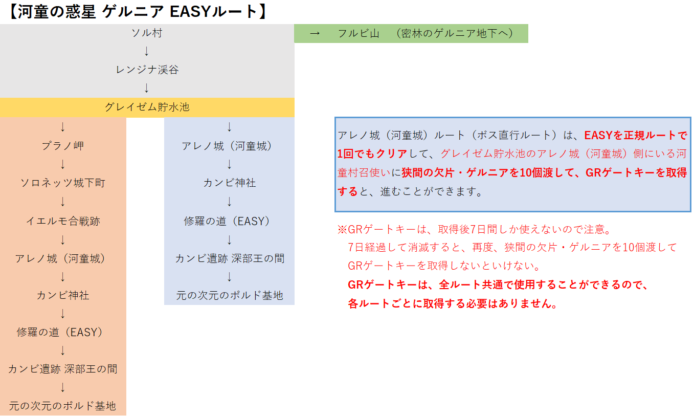 河童の惑星 ゲルニア EASYルートマップ