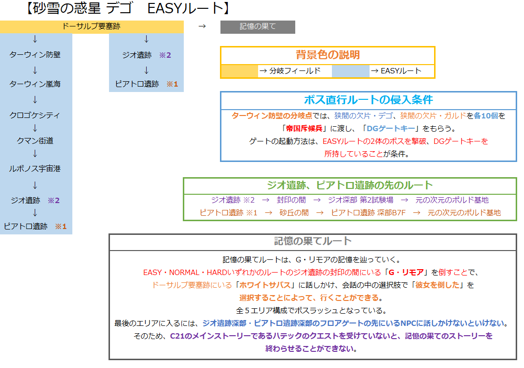 砂雪の惑星 デゴ EASYルート